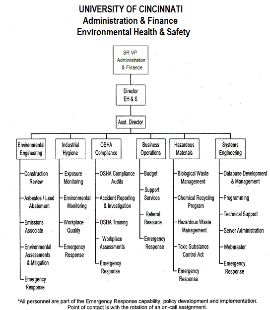 Environmental Health Safety Organizational Chart